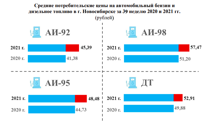 Фото В Новосибирске цены на бензин выросли на 5 рублей в 2021 году 2